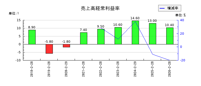 幸和製作所の売上高経常利益率の推移