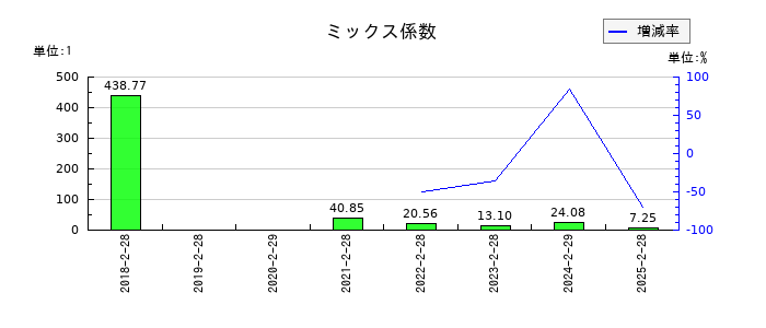 幸和製作所のミックス係数の推移