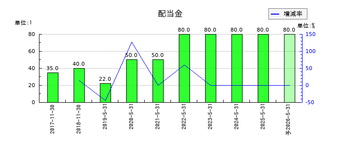 シー・エス・ランバーの年間配当金推移