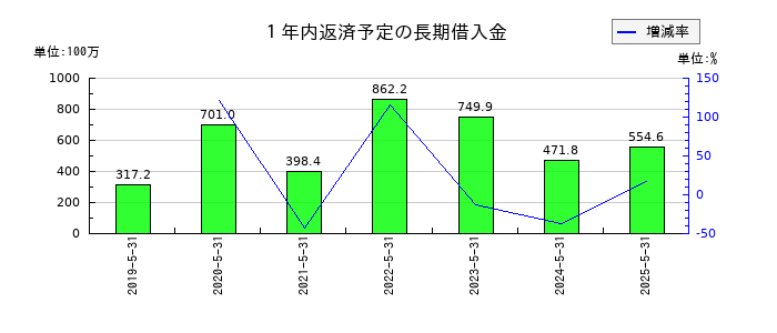 シー・エス・ランバーの１年内返済予定の長期借入金の推移