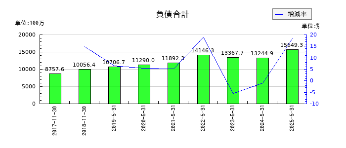 シー・エス・ランバーの負債合計の推移