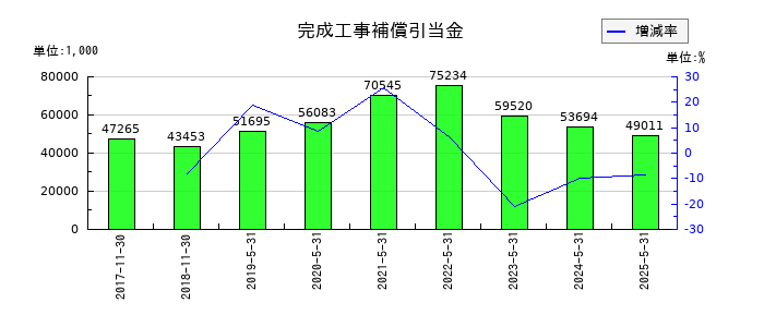 シー・エス・ランバーの完成工事補償引当金の推移