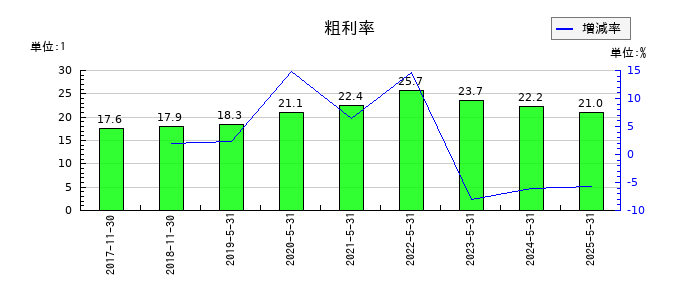 シー・エス・ランバーの粗利率の推移