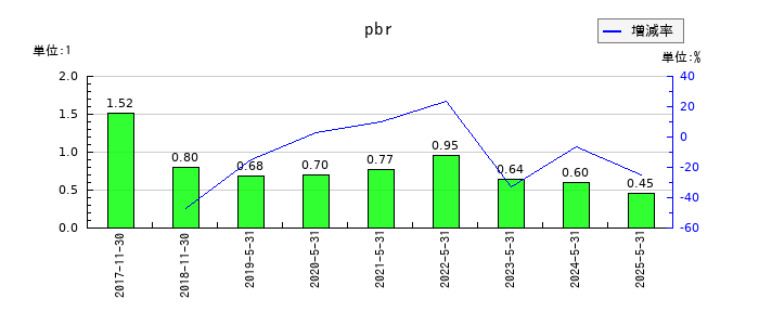 シー・エス・ランバーのpbrの推移