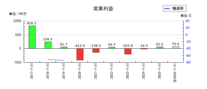 クロスフォーの通期の営業利益推移