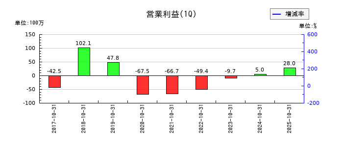 クロスフォーの第1四半期の営業利益推移