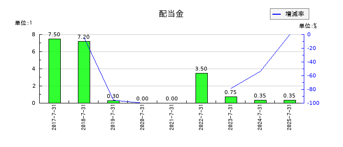 クロスフォーの年間配当金推移