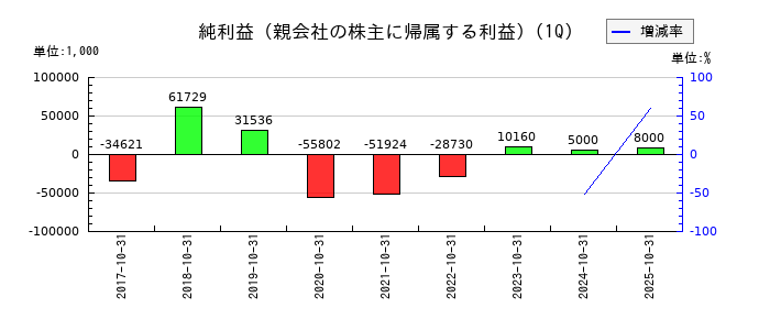 クロスフォーの第1四半期の純利益推移