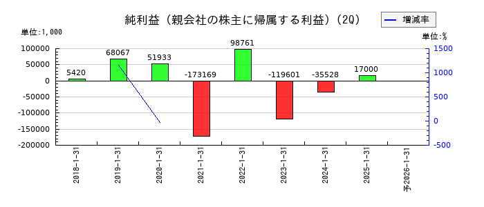 クロスフォーの第2四半期の純利益推移