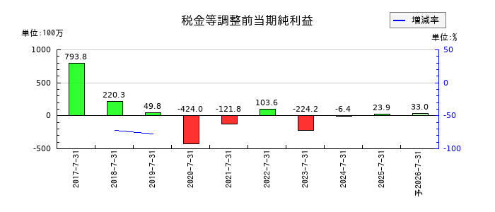クロスフォーの通期の経常利益推移