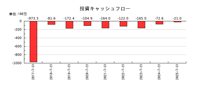 クロスフォーの投資キャッシュフロー推移