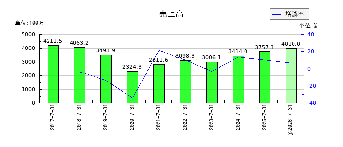 クロスフォーの通期の売上高推移