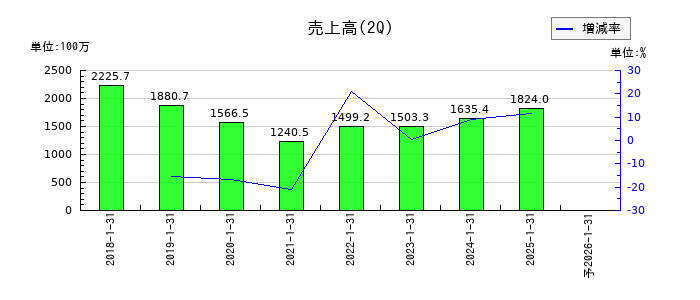 クロスフォーの第2四半期の売上高推移