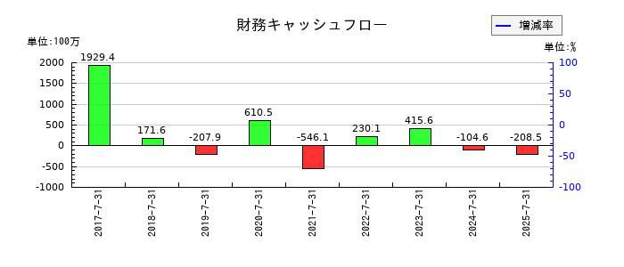 クロスフォーの財務キャッシュフロー推移