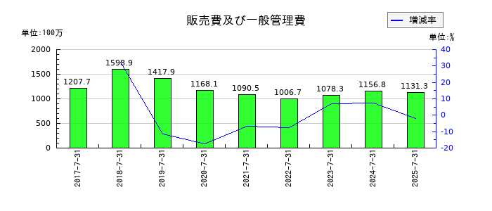 クロスフォーの販売費及び一般管理費の推移