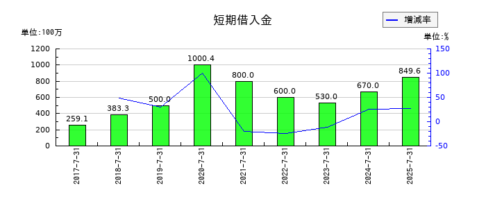クロスフォーの短期借入金の推移
