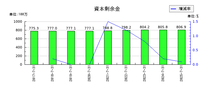 クロスフォーの資本剰余金の推移