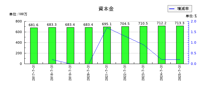 クロスフォーの資本金の推移