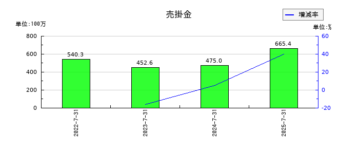 クロスフォーの売掛金の推移
