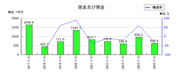クロスフォーの現金及び預金の推移