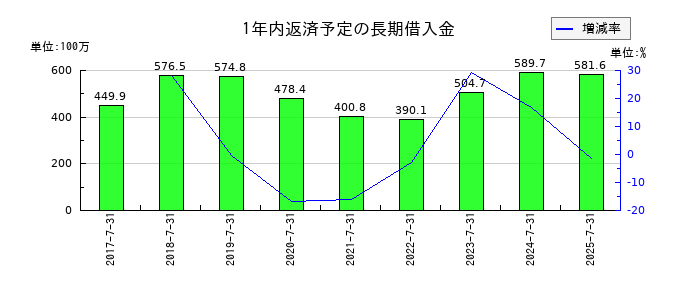 クロスフォーの1年内返済予定の長期借入金の推移