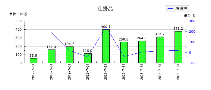 クロスフォーの仕掛品の推移