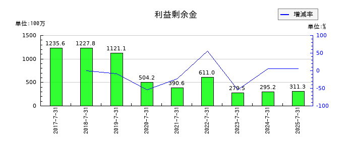 クロスフォーの利益剰余金の推移