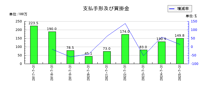 クロスフォーの支払手形及び買掛金の推移