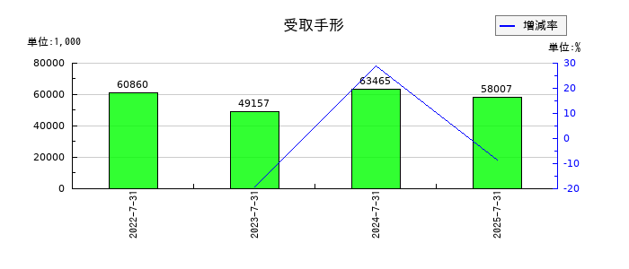 クロスフォーの受取手形の推移