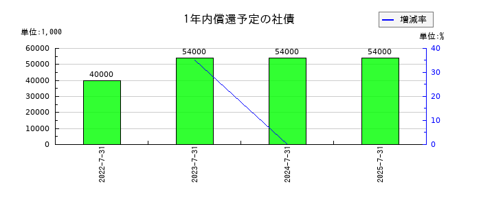 クロスフォーの1年内償還予定の社債の推移