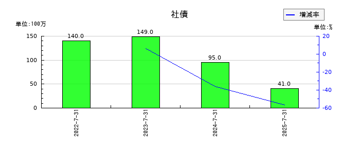 クロスフォーの社債の推移