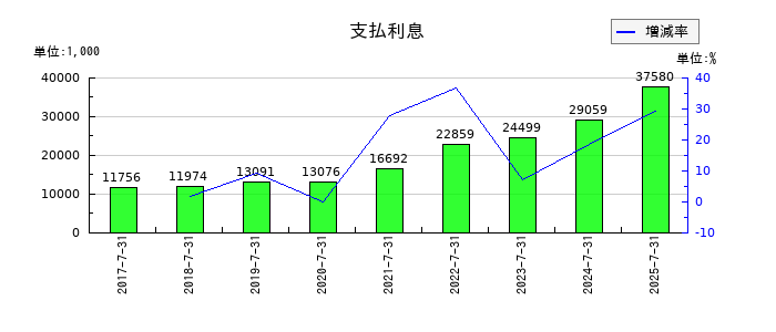 クロスフォーの支払利息の推移