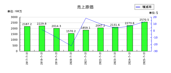 クロスフォーの売上原価の推移