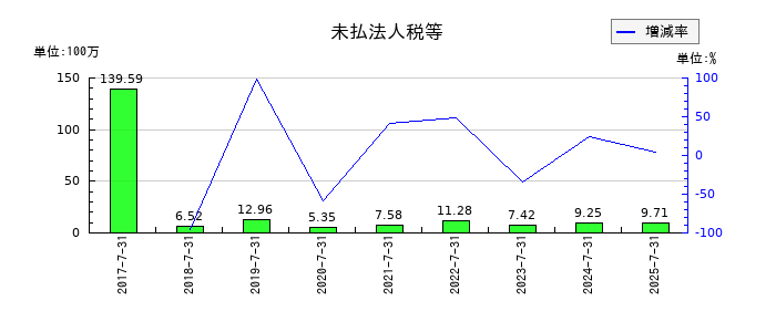 クロスフォーの未払法人税等の推移