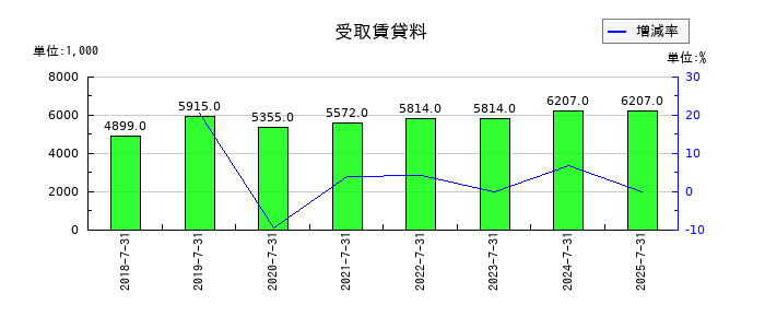 クロスフォーの受取賃貸料の推移