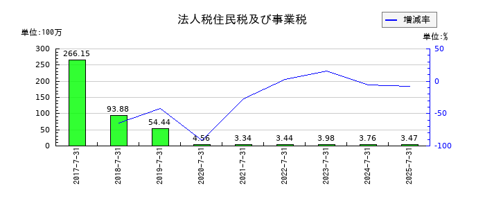 クロスフォーの法人税住民税及び事業税の推移