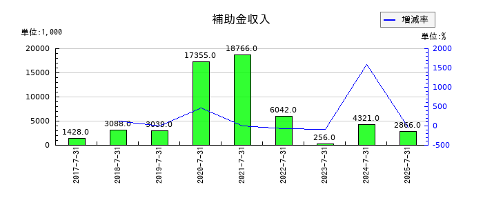 クロスフォーの作業くず売却益の推移