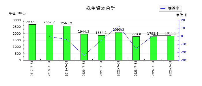 クロスフォーの株主資本合計の推移
