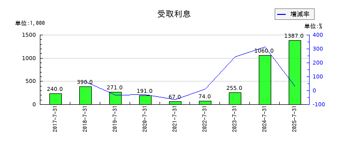 クロスフォーのその他有価証券評価差額金の推移