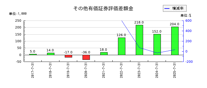 クロスフォーのその他有価証券評価差額金の推移