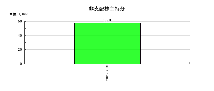 クロスフォーの受取配当金の推移