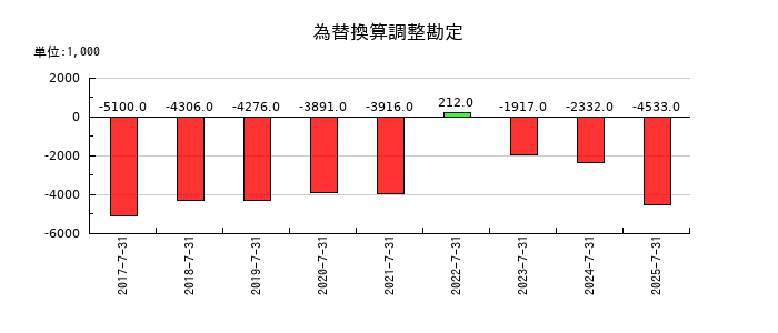 クロスフォーの為替換算調整勘定の推移