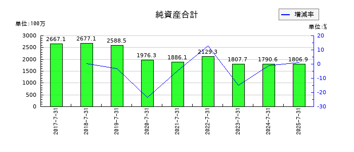 クロスフォーの純資産合計の推移
