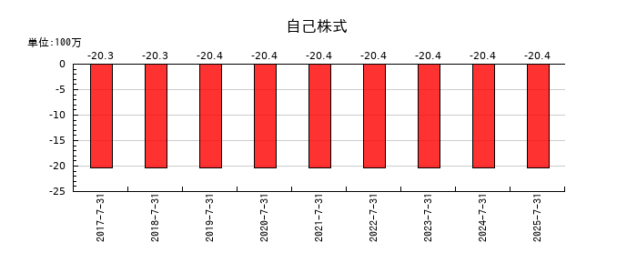 クロスフォーの自己株式の推移