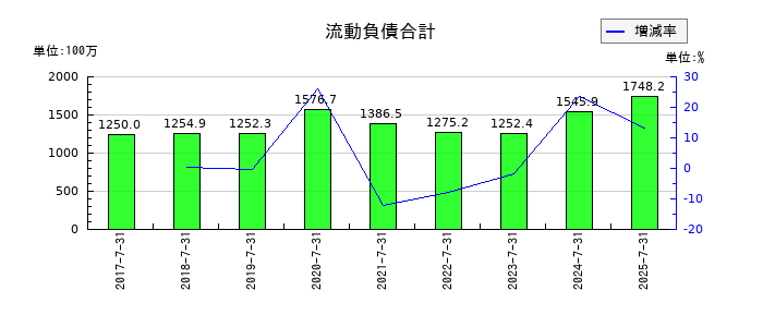クロスフォーの流動負債合計の推移