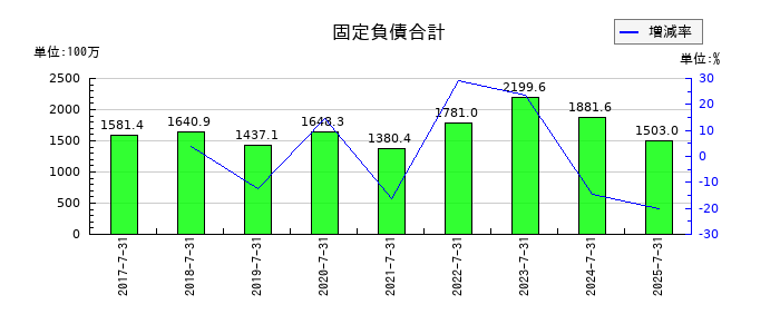 クロスフォーの固定負債合計の推移