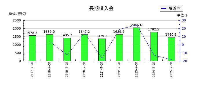 クロスフォーの長期借入金の推移