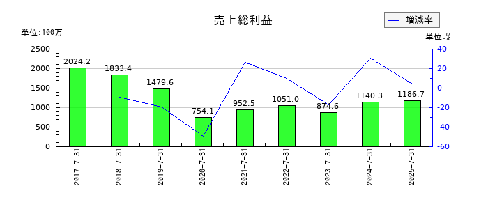 クロスフォーの売上総利益の推移