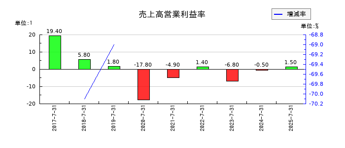 クロスフォーの売上高営業利益率の推移