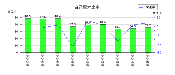 クロスフォーの自己資本比率の推移